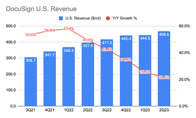 DocuSign U.S. Revenue