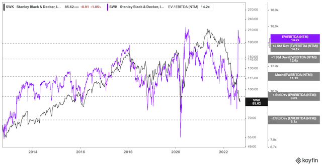 SWK NTM EBITDA multiple valuation trend
