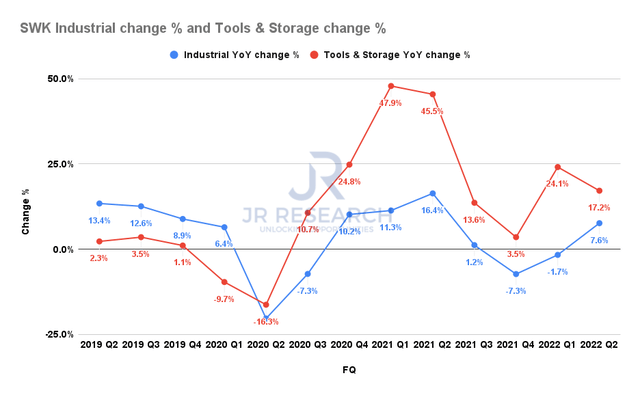 SWK Revenue by Segment Change %