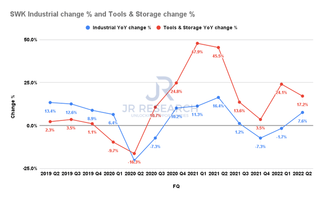 SWK revenue by segment change %