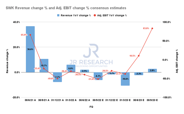 SWK revenue change % and adjusted EBIT change % consensus estimates