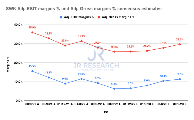 SWK Adjusted gross margins % and Adjusted EBIT margins % consensus estimates