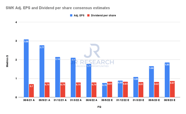 SWK Adjusted EPS and Dividend per share consensus estimates