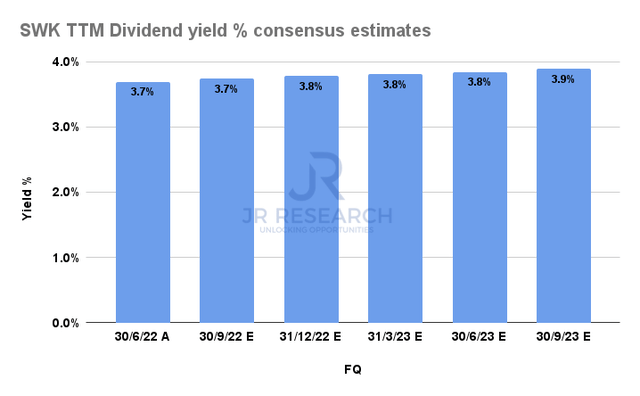 SWK TTM Dividend yield % consensus estimates