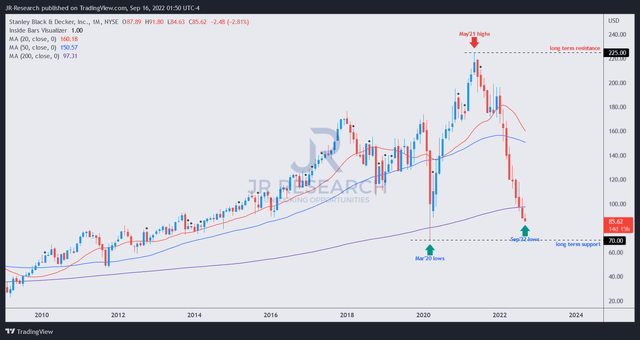 SWK price chart (monthly)