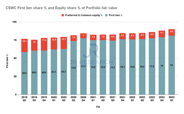 Capital Southwest First lien share % and Equity share % of Portfolio fair value