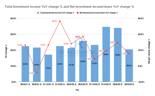 Capital Southwest total investment income change and NII per share change % consensus estimates