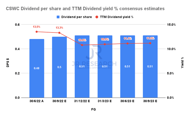 Capital Southwest Dividend per share and TTM Dividend yield % consensus estimates