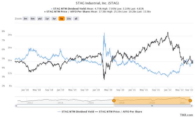 STAG valuation metrics