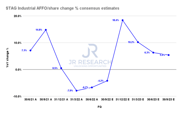 STAG AFFO per share change % consensus estimates