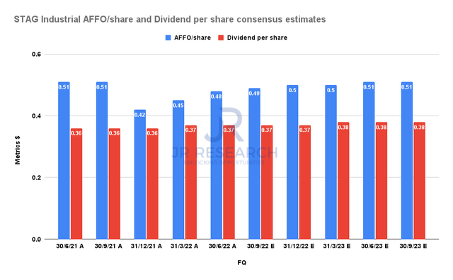 STAG AFFO per share and Dividend per share consensus estimates