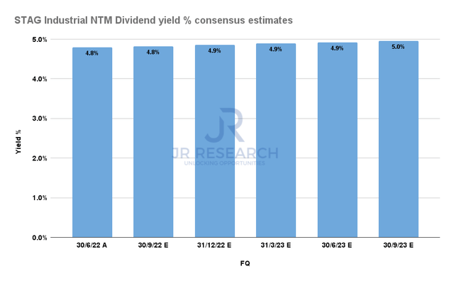 STAG Industrial NTM Dividend yield % consensus estimates