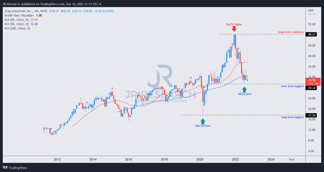 STAG price chart (monthly)