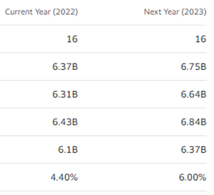 Table of analyst estimates of sales growth