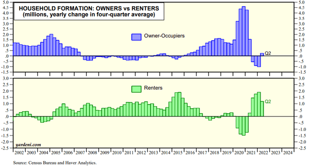 Household formation: owners vs. renters
