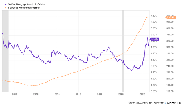 30 Year Mortgage Rate data