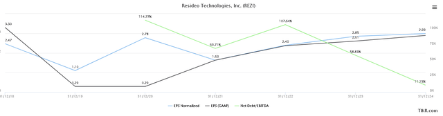 Line chart of analysts' estimates of REZI's debt and EPS levels