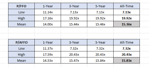 STOR Capital Mean P/FFO and P/AFFO Author Spreadsheet using IQ Capital data