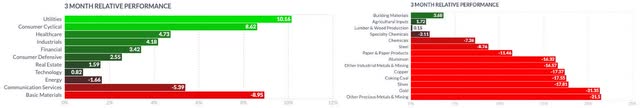 Basic Materials Sector vs Industries 16.09.2022