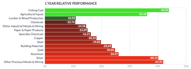 Agricultural Inputs 1Y Performance