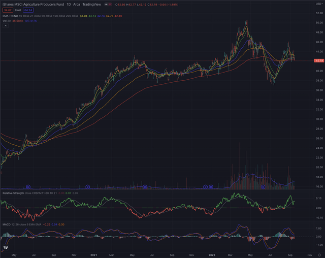 MSCI Global Agriculture Producers ETF VEGI vs Basic Materials Sector