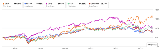 Corteva vs Indexes and Funds 3Y Performance