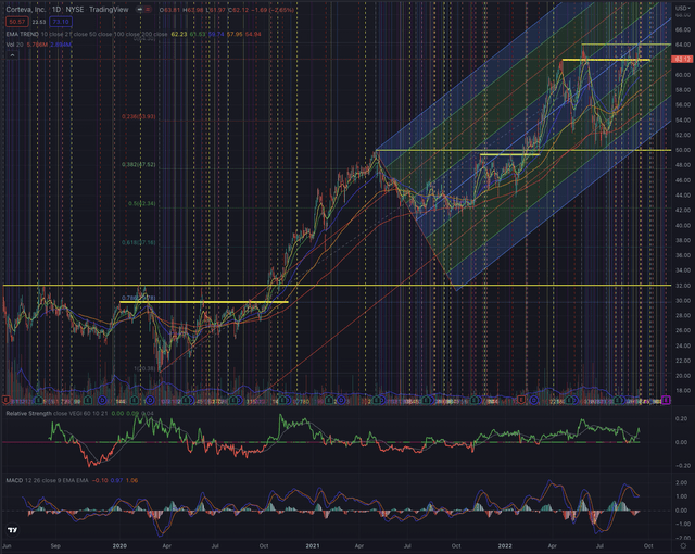 Corteva Chart Since IPO