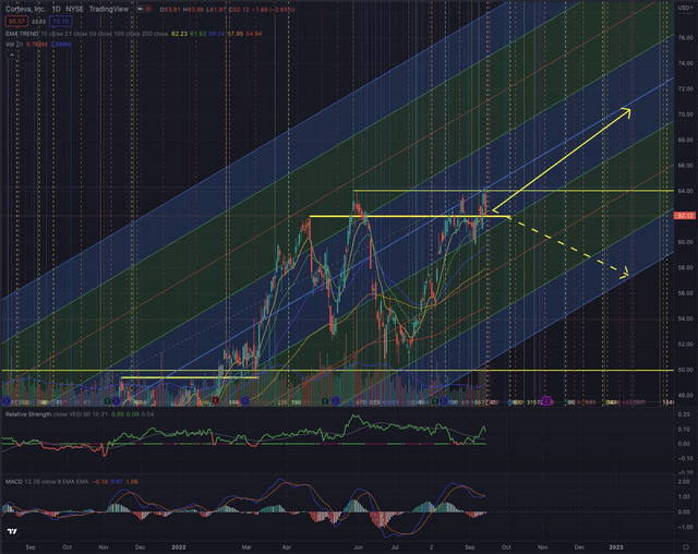 Corteva Likely Outcome 16.09.2022