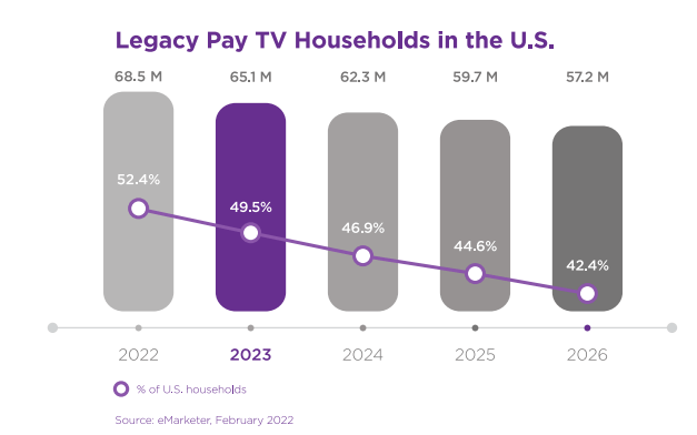 Roku: Pay-TV Share US Households