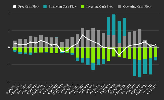 Skechers TTM Cash Flows