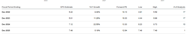 BX EPS Estimates