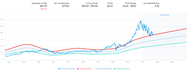 BX 10-Year P/E Average Valuation