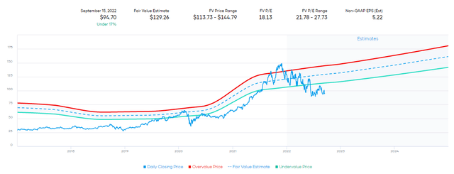 BX 5-Year P/E Average Valuation