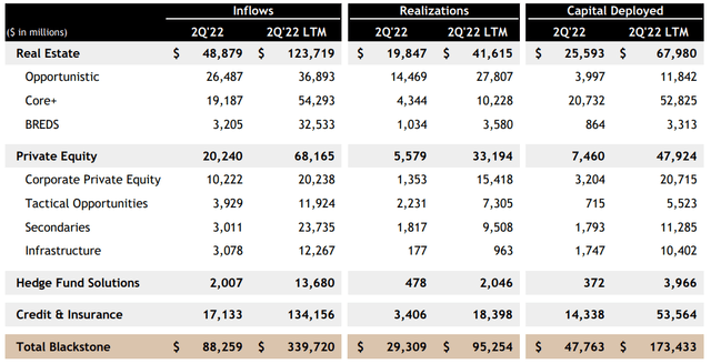 Blackstone Inflows