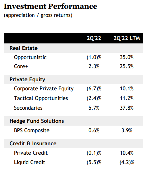 BX Investment Performance