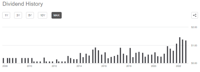 BX Dividend History