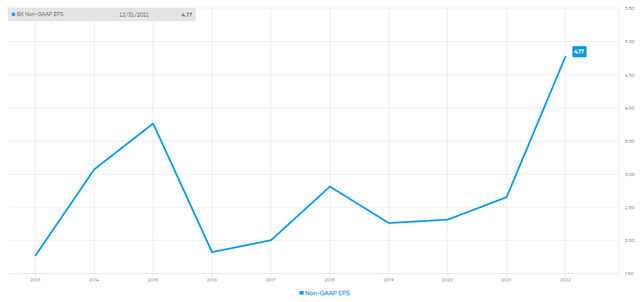 BX Non-GAAP EPS
