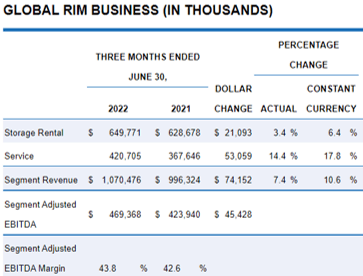 IRM Global RIM Business Remains The Revenue Driver