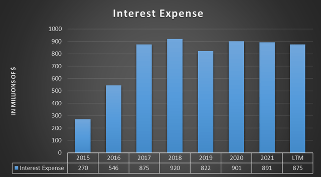 Interest expense