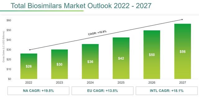 Total biosimilars market outlook 2022-2027
