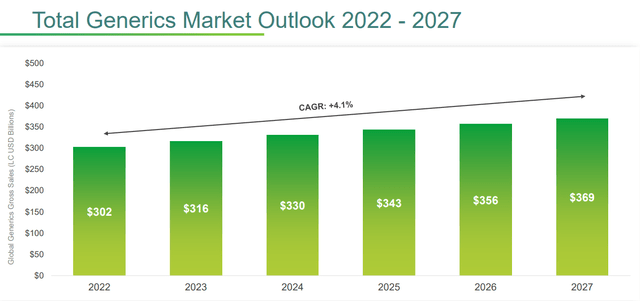 Total generics market outlook 2022-2027