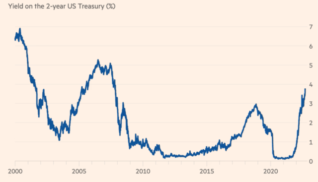 2 year yield US treasuries