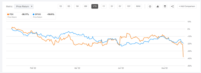 FDX vs SPX YTD