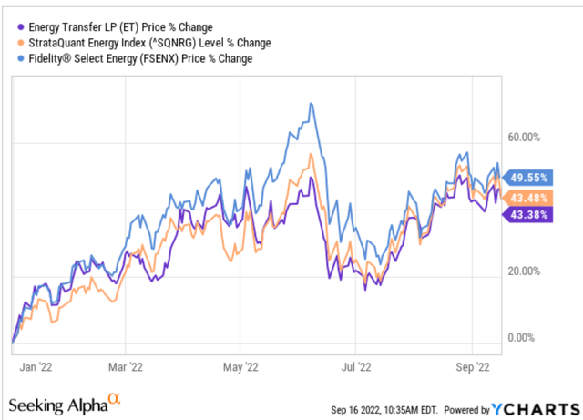 YTD Performance of ET and Energy Funds