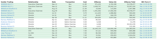 ET Recent Insider Transactions