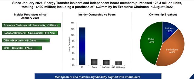 Significant Management Ownership - Continued Buying