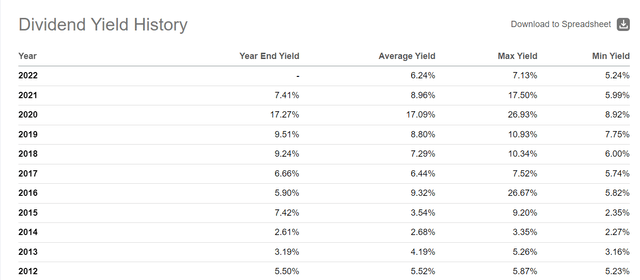 Energy Transfer's Dividend Yield 2012-2022