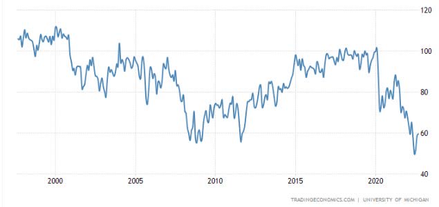 Consumer sentiment