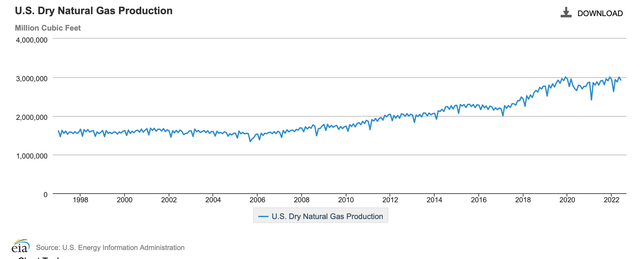 US Natural Gas Production By Month