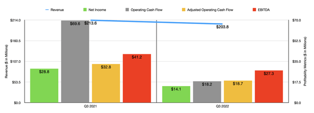 Historical Financials